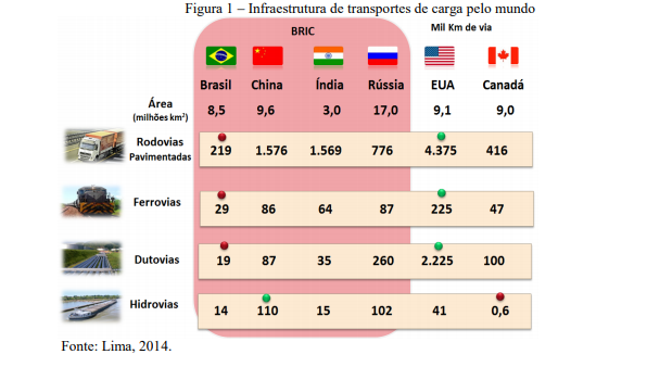 Infraestrutura de transportes de carga pelo mundo