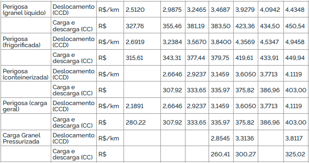 Continuação Tabela B