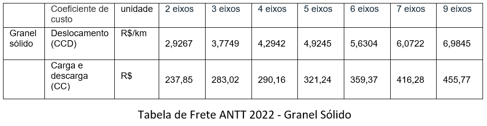 Tabela de Frete ANTT 2022 - Granel Sólido Ilustração