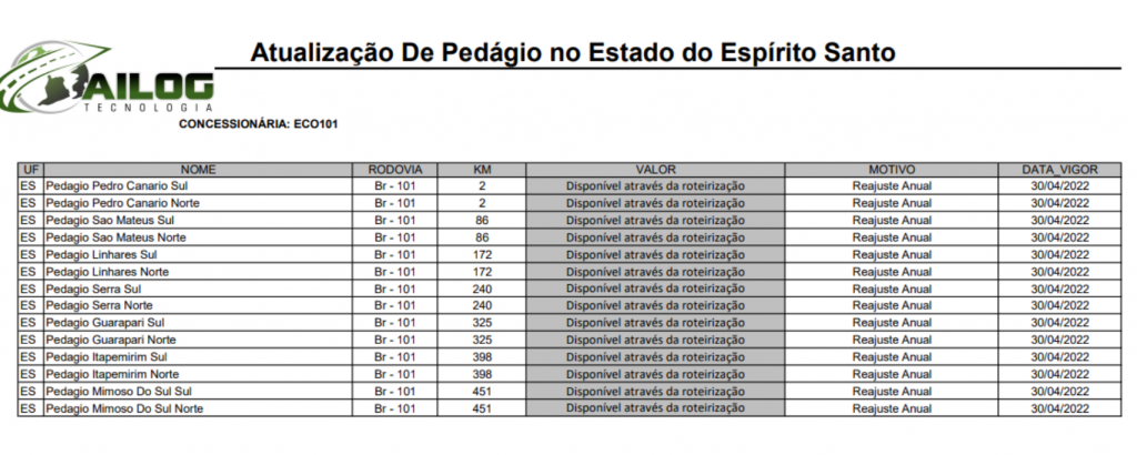 Reajuste de pedágios no Estado do Espírito Santo, veja os novos valores.