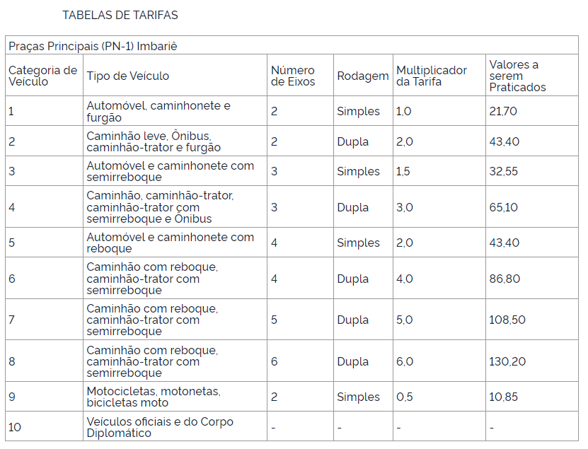 Aprovado o reajuste anual da Tarifa Básica de Pedágio do trecho concedido da Concessionária Rio-Teresópolis S/A - CRT, correspondente à variação do Índice de Preços ao Consumidor Amplo - IPCA no período, que indicou o percentual positivo de 15,13% (quinze inteiros e treze centésimos por cento).