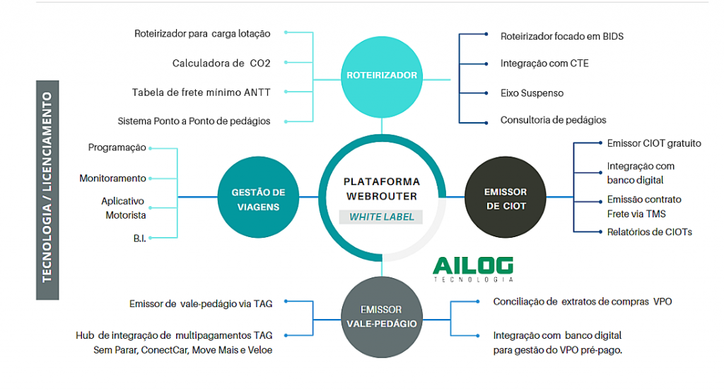 Plataforma White Label, conheça a solução e como ela funciona dentro de sua estrutura.