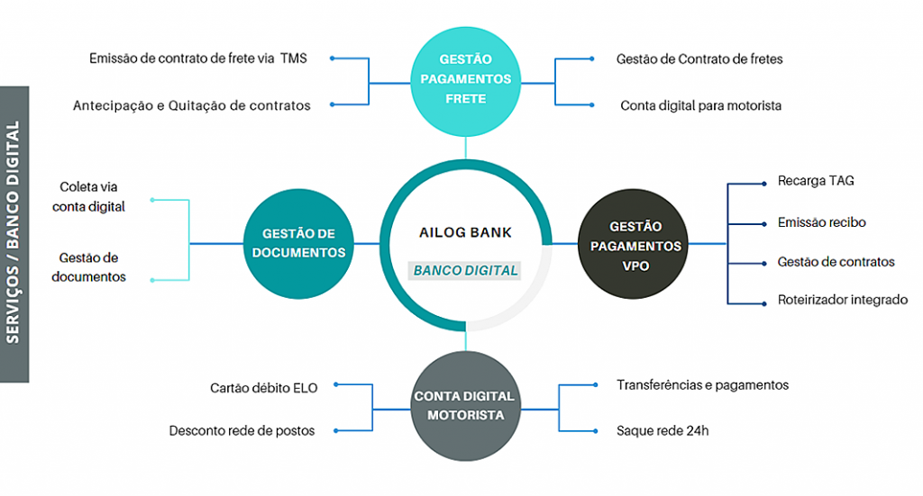 Plataforma White Label, estrutura do banco digital AILOG bank.