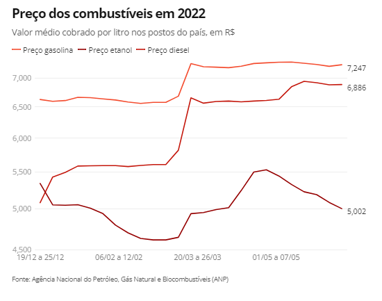 Preço_dos _combustível_2022
