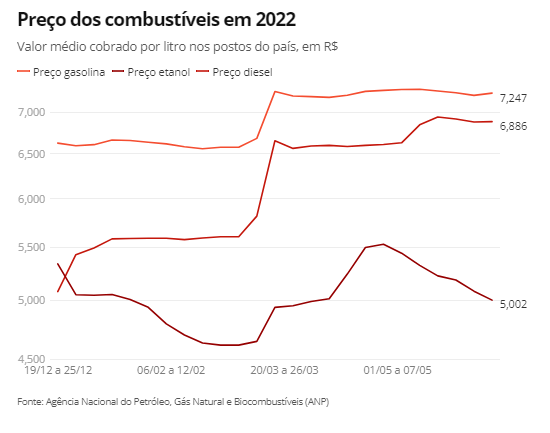 Valor da nova tabela de frete mínimo é influenciado pelo aumento do diesel.