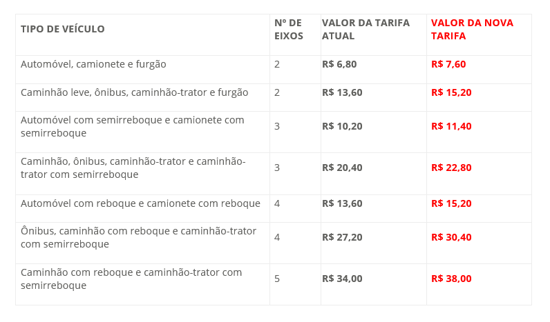 As tarifas de pedágio nas seis praças do Sistema MG-050/BR-265/BR-491, administradas pela concessionária AB Nascentes das Gerais, terão aumento a partir de 0h do dia 13 de junho, conforme consta no contrato de concessão de Parceria Público Privada (PPP) entra o Governo de Minas e a concessionária.