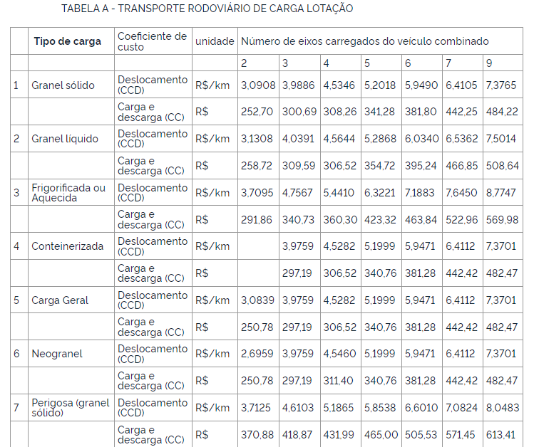 ANTT atualiza piso mínimo nesta terça-feira 23 de agosto. Confira.