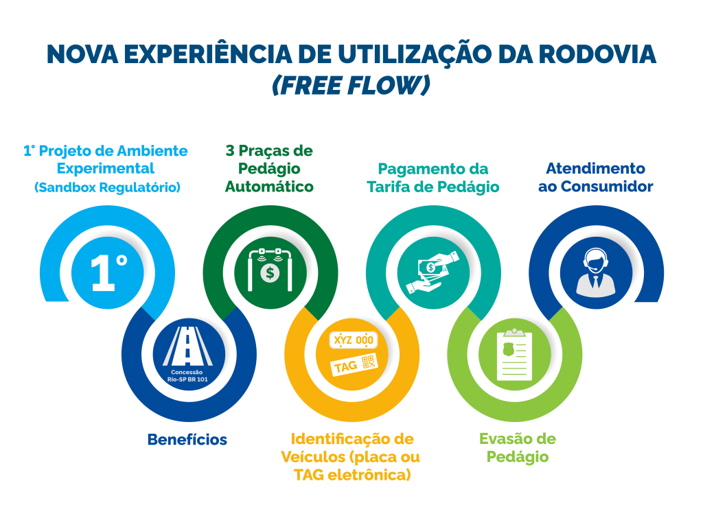 experiência-em-utilização-do-pedágio-free-flow-no-brasil