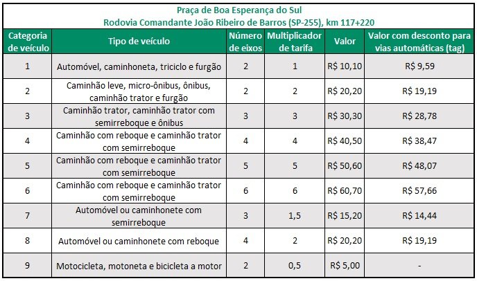 Pedágio de Boa Esperança do Sul, tabela de novos valores. Confira.