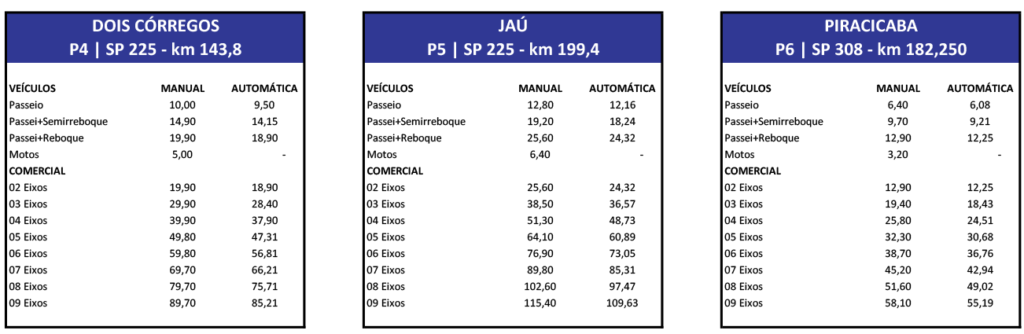 Tabela de valores de pedágios Dois Córregos, Jáu e Piracicaba que integram a Eixo SP