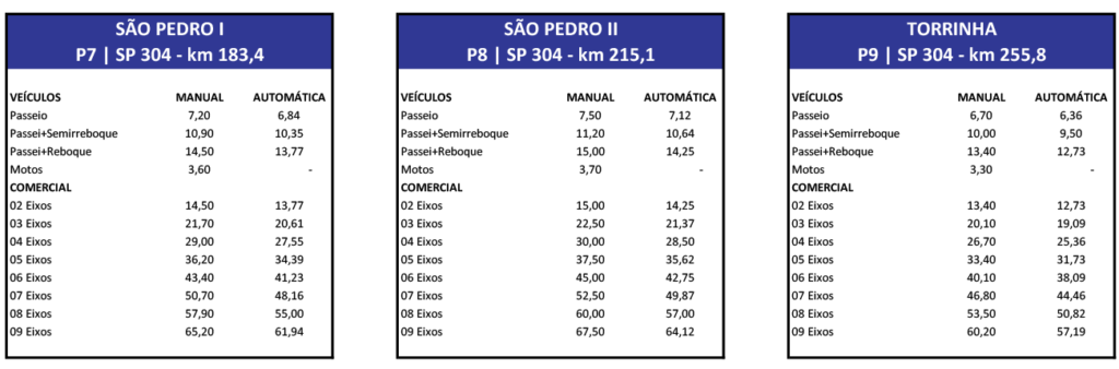 Valores de pedágios de São Pedro I, São Pedro II e Torrinha que integram a Eixo SP.
