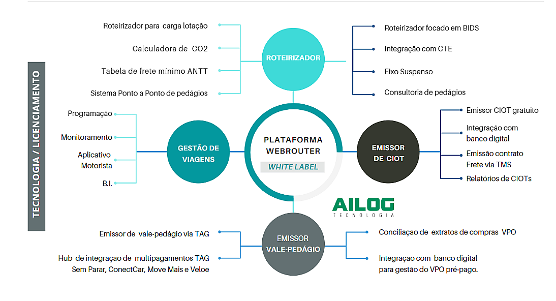 Lançada 1ª Plataforma Logística White Label do Brasil - BLOG