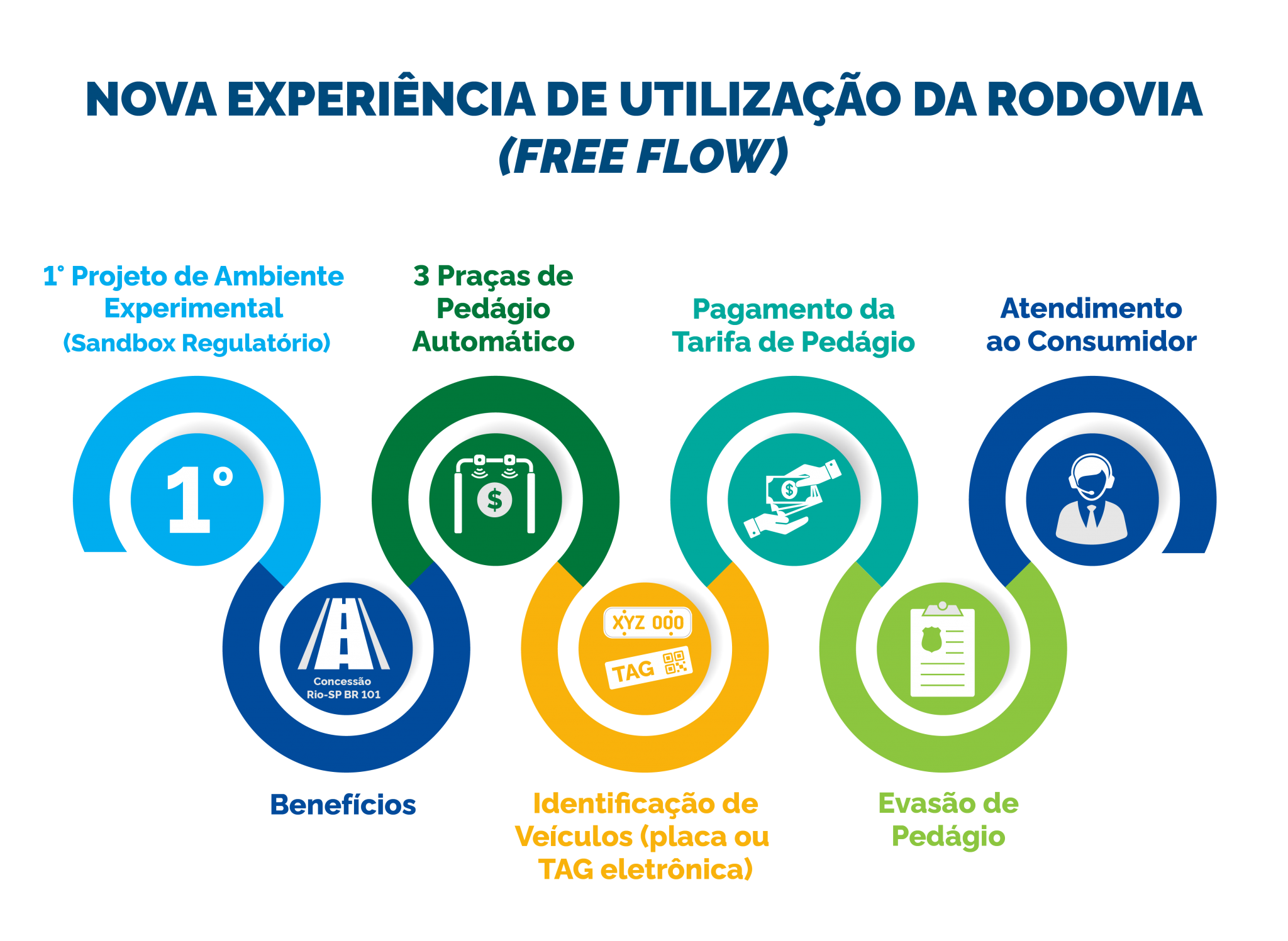 Pedágio Free Flow, inovador método de pagamento eletrônico - BLOG