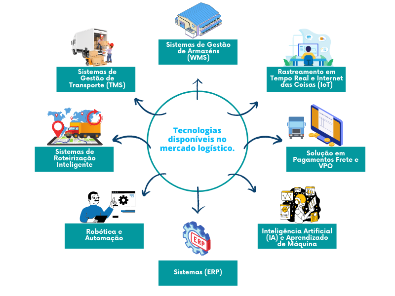 Tecnologias disponíveis e amplamente utilizadas no mercado logístico.